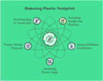 Infographic showing ways to reduce your plastic footprint.